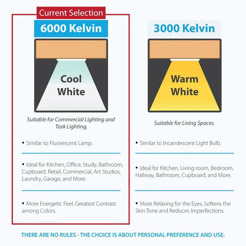 Comparison chart of 6000K Cool White vs. 3000K Warm White LED lighting, indicating suitability for task lighting and living spaces.