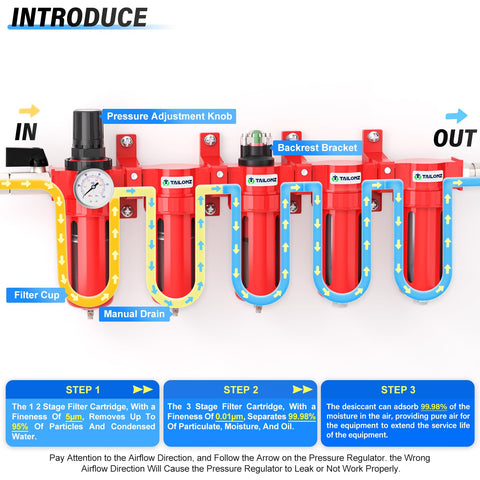 Diagram of Beefed Up Industrial Grade 5 Stage Air Drying System With 0-150 PSI Regulation, showing filter stages and airflow