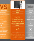 Comparison chart of 12V 50W Solar Trickle Charger With MPPT Controller for vehicles highlighting features and benefits.