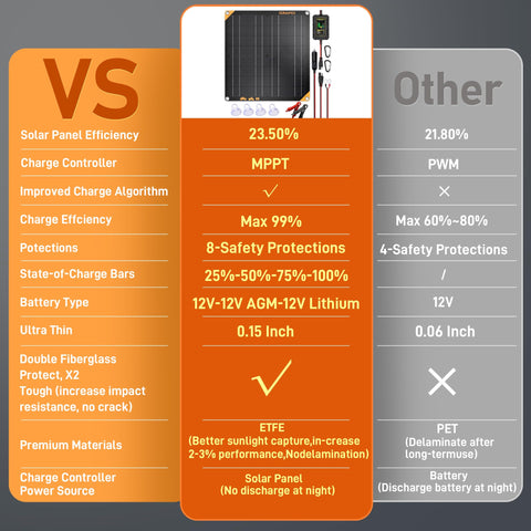 Comparison chart of 12V 50W Solar Trickle Charger With MPPT Controller for vehicles highlighting features and benefits.