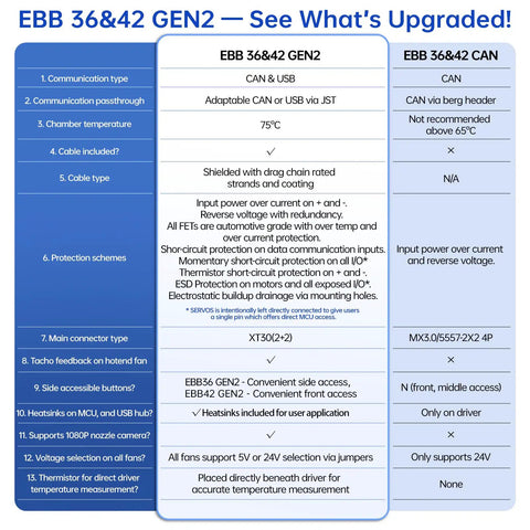 Comparison chart of EBB 36&42 GEN2 technical upgrades including CAN and USB communication for Nema 14 36mm stepper motors