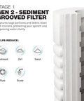 Close-up of 2-Stage Whole House Water Filtration Replacement Set Gen 2 LWH-D grooved sediment filter diagram and benefits.