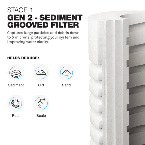 Close-up of 2-Stage Whole House Water Filtration Replacement Set Gen 2 LWH-D grooved sediment filter diagram and benefits.
