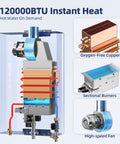 Indoor Natural Gas Tankless Water Heater Pushing Out Four Point Seven Five Gallons Per Minute While Cranking One Twenty Thousand Btu components image.