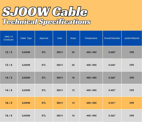 Technical specifications for Heavy Duty Rugged Power Cable Cord 10 Ft 16 3 SJOOW 16 AWG Three Conductor Extender Wire.