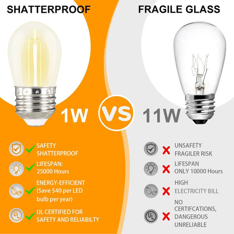 Comparison of shatterproof 1W LED bulb with 11W fragile glass bulb, highlighting safety, lifespan, and efficiency differences.