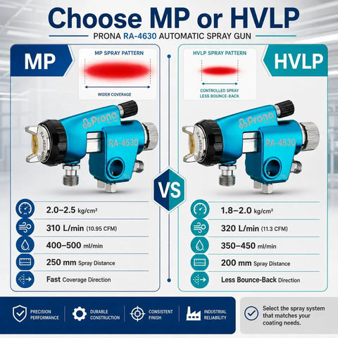 Prona RA-4630 automatic spray gun comparison image showing MP and HVLP spray patterns and technical specifications.