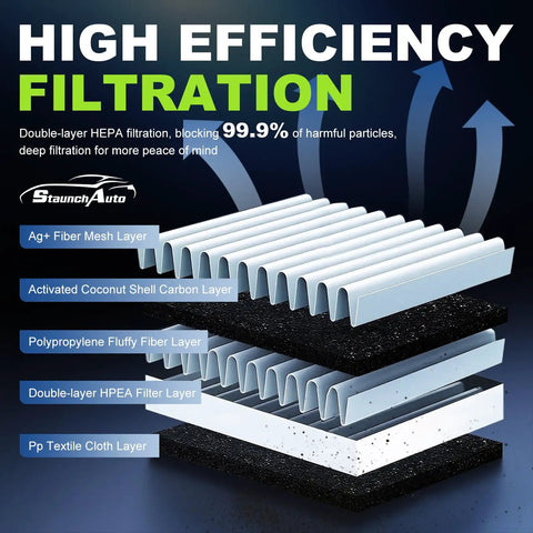 High efficiency filtration layers in Heavy Duty DualGuard Cabin And Engine Air Filter For 2020-2026 Kia Telluride 3.8L And 2019-2020 Hyundai Santa Fe 2.0L 2.4L
