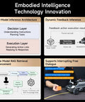 Toy Yahboom ROS2 Smart Car collage of four infographic panels about AI architecture, RAG retrieval, and dialogue features.