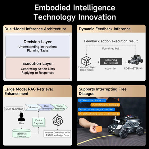 Toy Yahboom ROS2 Smart Car collage of four infographic panels about AI architecture, RAG retrieval, and dialogue features.