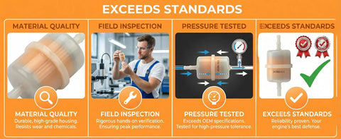 Diagram showing Fuel Filter 15 Micron Compatible With Kohler 24 050 10 24 050 02 S Ariens quality, inspection, and testing process.