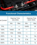 Functional characteristics table for Premium MEGA 350 Amp Auto Fuse 32V DC Bolt On Circuit Protector with current ratings and timings.