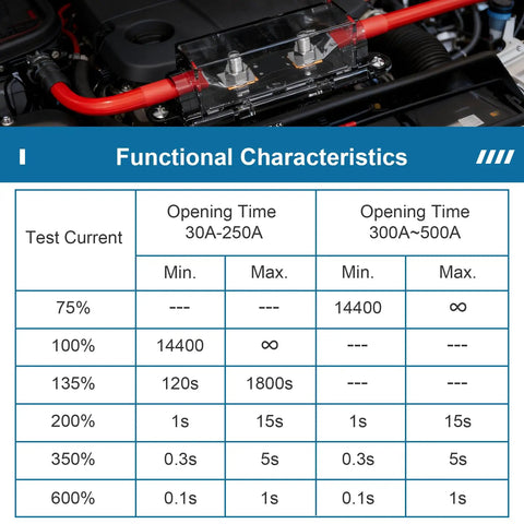 Functional characteristics table for Premium MEGA 350 Amp Auto Fuse 32V DC Bolt On Circuit Protector with current ratings and timings.