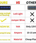 Comparison chart between our 8 Gang Off Road Waterproof Rocker Switch Panel and another brand's panel highlighting features and materials.