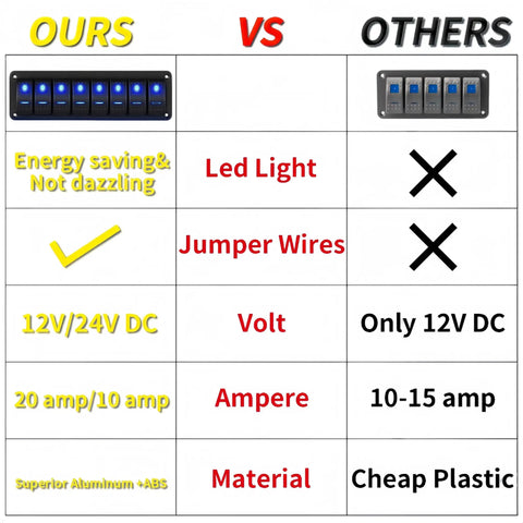 Comparison chart between our 8 Gang Off Road Waterproof Rocker Switch Panel and another brand's panel highlighting features and materials.