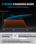 3-stage charging mode diagram for Heavy Duty 14v 70a Lifepo4 Battery Charger For 12v Lithium Systems, showcasing voltage and current.