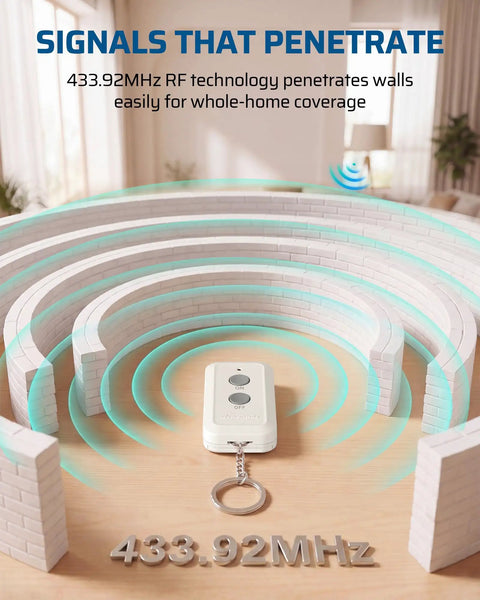 Wireless Remote Control Outlet Plug Power Switch Kit with 1 remote and 4 outlets, showing signal penetration through walls.