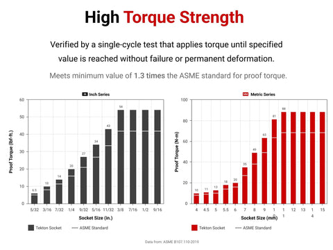 Chart showing high torque strength data for Do It All 1/4 Inch Drive 12 Point Socket Set With Rails And Tray, 22 Piece Kit