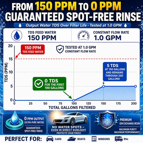 Spot-Free Deionized Water Filter graph showing 150 to 0 PPM reduction for car washing and rinse systems. Twin pack for easy setup.