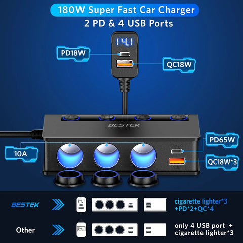 Three Socket Cigarette Lighter Splitter delivering 180W power with PD 65W QC 3.0, featuring 2 PD & 4 USB ports for charging.