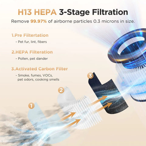 Illustration of Powerful H13 True HEPA Air Purifier for Large Rooms Up to 1200 Sq Ft with 3-stage filtration process