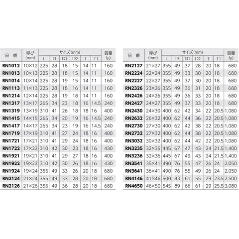 Size chart for Double Size Ratchet Wrench RN 17x22 With Pro Grade Reversible Claw Action, Japan Import, different sizes listed