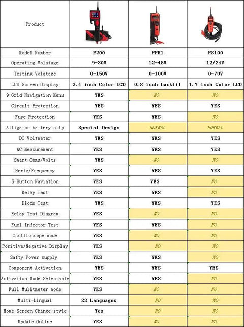 Comparison chart of three Pro Grade Power Circuit Probe Kits showing features, voltage ranges, and specifications.