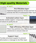 Infographic showing layers of 2 Pack 3D Printer Air Filter Cartridges For Adventurer 5M Pro And Adventurer 5M