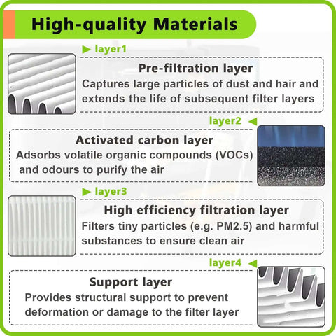 Infographic showing layers of 2 Pack 3D Printer Air Filter Cartridges For Adventurer 5M Pro And Adventurer 5M