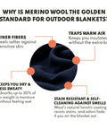 Infographic on benefits of Merino Wool Blend Blanket With Fifty Percent Wool, highlighting warmth, moisture absorption, and softness.