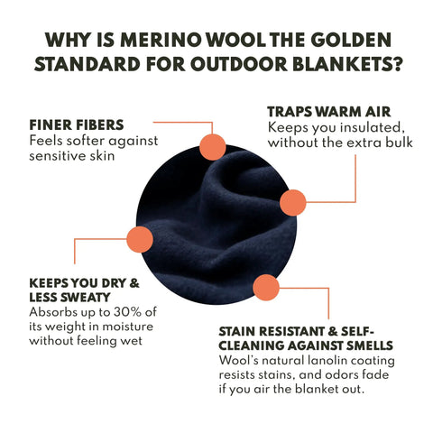 Infographic on benefits of Merino Wool Blend Blanket With Fifty Percent Wool, highlighting warmth, moisture absorption, and softness.