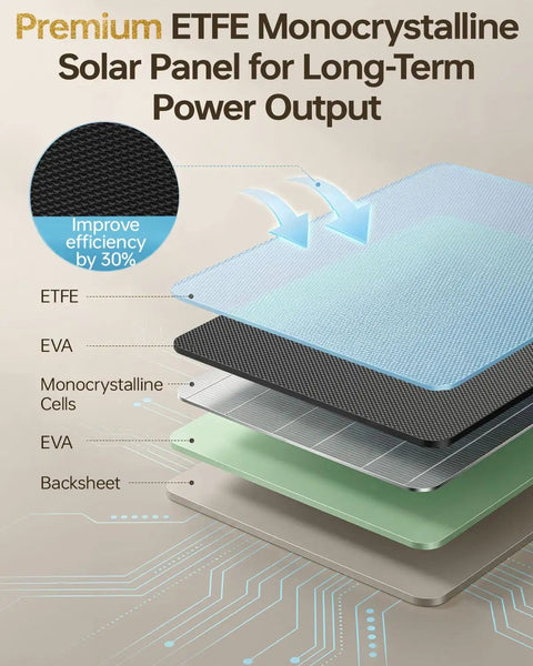Diagram showing layers of the All Weather Trail Camera Solar Panel With Built In 10000mAh Battery 6W Charger Delivers Steady 12V 1.5A Output For Cellular And Wireless Hunting Cameras IP67 Waterproof Outdoor Power Solution For Long Trips, including ETFE and monocrystalline cells.