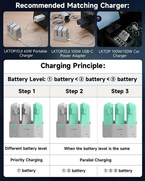 Image showing the All In One 65W Fast Charge Drone Charging Hub For DJI Flip Drones with three battery charging steps and recommended chargers.