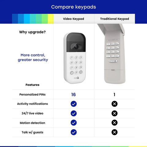Comparison of smart garage door keypad with wide angle camera and traditional keypad; features include PIN codes, alerts, live video, motion detection.