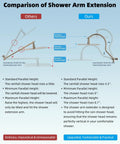 Comparison of shower arm extension showing ordinary vs upgraded with rainfall shower head height details