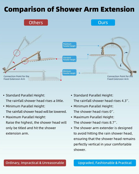 Comparison of shower arm extension showing ordinary vs upgraded with rainfall shower head height details