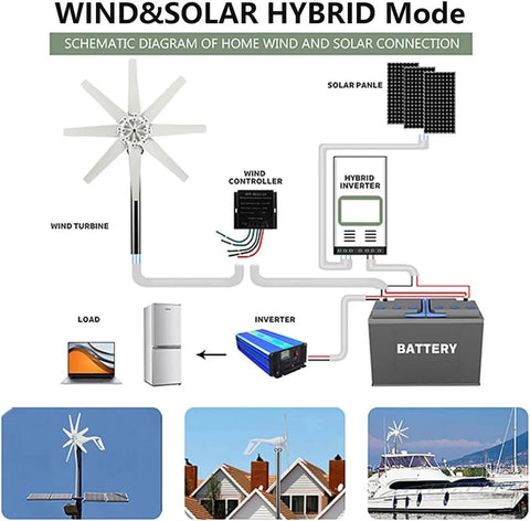 Diagram showing the Massive 20000W Wind Turbine Generator Kit With 8 Blades And MPPT Controller for renewable energy setup.