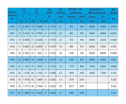 Technical specifications chart of 6710ZZ Ball Bearings 50x62x6mm Double Metal Cover Deep Groove Bearing Set, 4 Pcs.