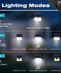 10 Pack Outdoor Solar Lights With Motion Sensor 140 LED Security Flood Lights showing 3 working modes diagram