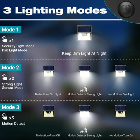 10 Pack Outdoor Solar Lights With Motion Sensor 140 LED Security Flood Lights showing 3 working modes diagram