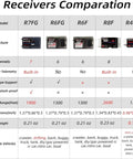 Comparison chart of RC receivers including R6FG 6 Channel 2.4GHz Gyro Receiver For RC Cars And Boats with specifications and features.