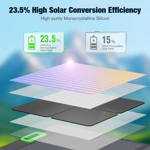 Diagram showing 23.5% efficiency layers of 100W Portable Foldable Solar Panel For Power Stations And Generators
