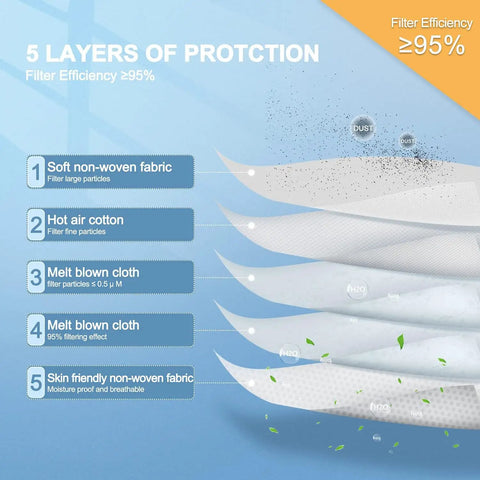 Illustration of 5-layer protection showing material layers for 30 Pack KN95 Face Masks Individually Packed For Safe Everyday Use Five Layer Cup Design.