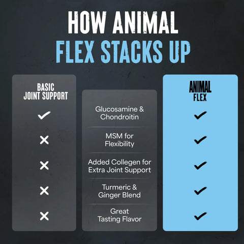 How Animal Flex Stacks Up infographic for All In One Joint Support Powder With Turmeric, Glucosamine, Chondroitin, MSM, Collagen And Boswellia For Pain Relief, Repair And Mobility For Athletes, Great Tasting Orange Flavor, 30 Scoops