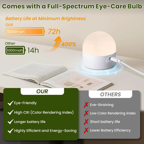 Rechargeable Battery Operated Wall Sconces Set Of 2 5000mAh Dimmable Wireless with lamp showing 72-hour battery life infographic.