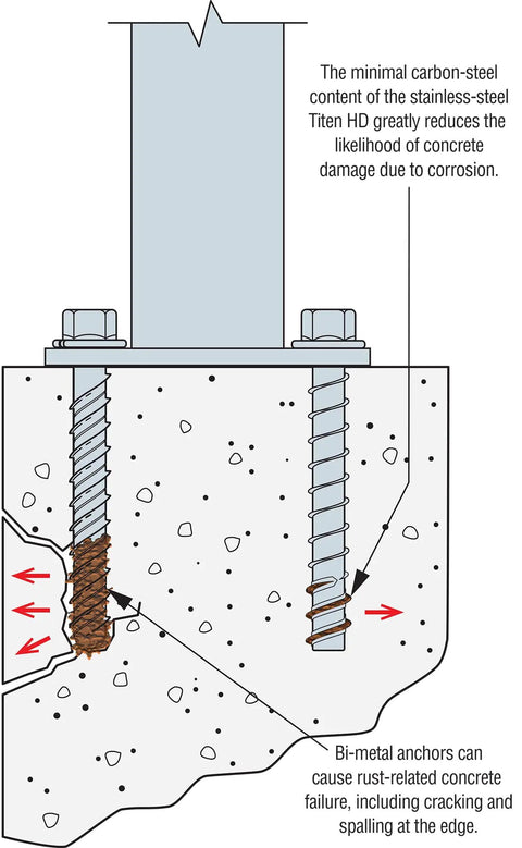 Diagram of rust prevention in Workhorse Stainless Steel Screw Anchor 5/8 In By 4 In with Type 304 undercut thread design.