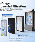 3-Stage powerful filtration diagram for Replacement Filter Set For 9000 Air Purifier Includes 3 Filters And 6 Activated Carbon Filters