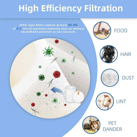 Infographic of 4 Pack 3.7 Inch High Replacement Base Pre-Motor Foam Filters showing filtration process for dust and pet dander.