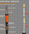 Heat Set Insert Tool Kit With 90W Digital Soldering Iron, Adjustable 180 To 500 C LCD Temperature Readout, controller details diagram