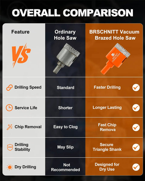 Comparison chart showing features of High Octane Diamond Core Drill Bit Set 13 Piece Hole Saw Kit against ordinary hole saw.